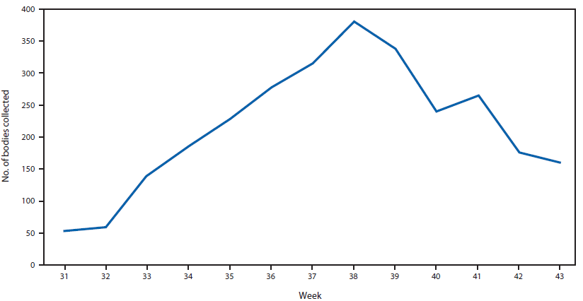The figure is a line chart showing the number of bodies collected by the International Federation of Red Cross (IFRC) and ELWA-3, by week in Montserrado County, Liberia during July 28-October 26, 2014. The number of bodies believed to be the result of an Ebola-related death rose to a maximum in week 38 (September 15), with 380 bodies collected, and then declined to 160 by week 43 (October 20). The pattern was similar for both the IFRC and ELWA-3.