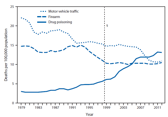 Gun Deaths Per Year Chart