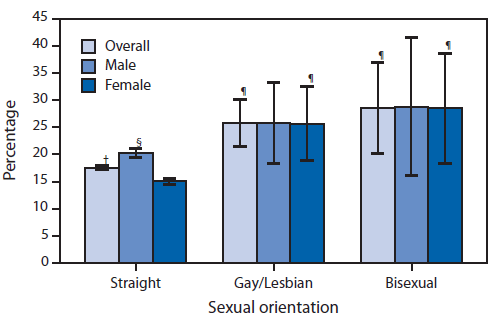 The figure is a box chart showing current cigarette smoking among persons aged ≥18 years, by sex and sexual orientation, in the United States during 2013. Cigarette smoking prevalence was higher among lesbian, gay, and bisexual (LGB) adults (26.6%) than among straight adults (17.6%). Among straight adults, males (20.3%) had a higher smoking prevalence than females (15.0%); however, among LGB adults, prevalence did not differ by sex.