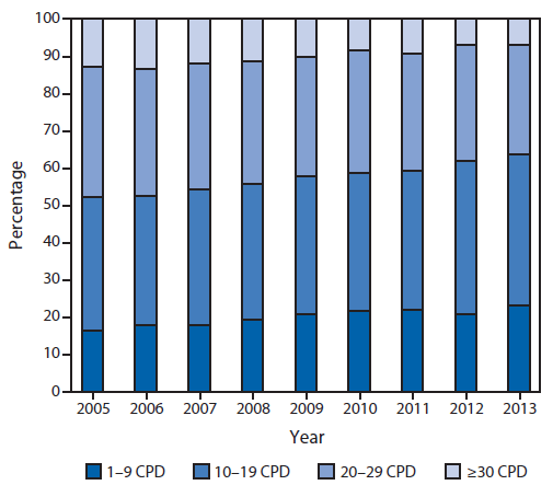 The figure is a box chart showing the percentage of daily smokers aged ≥18 years smoking 1-9, 10-19, 20-29, or ≥30 cigarettes per day (CPD), by year, in the United States during 2005-2013. From 2005 to 2013, increases occurred in the proportion of daily smokers who smoked 1-9 CPD (16.4% to 23.3%) or 10-19 CPD (36.0% to 40.3%), whereas declines occurred among those who smoked 20-29 CPD (34.9% to 29.3%) or ≥30 CPD (12.7% to 7.1%) (p<0.05 for trend).