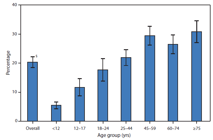 The figure is a box chart showing that in 2010, 20% of all visits to primary care physicians included at least one of the following mental health indicators: depression screening, counseling, a mental health diagnosis or reason for visit, psychotherapy, or provision of a psychotropic drug. The percentage of mental health-related visits to primary care physicians increased with age through age 59 years and then stabilized. Approximately 6% of visits for children aged <12 years and approximately 31% of visits for adults aged ≥75 years were associated with mental health care.