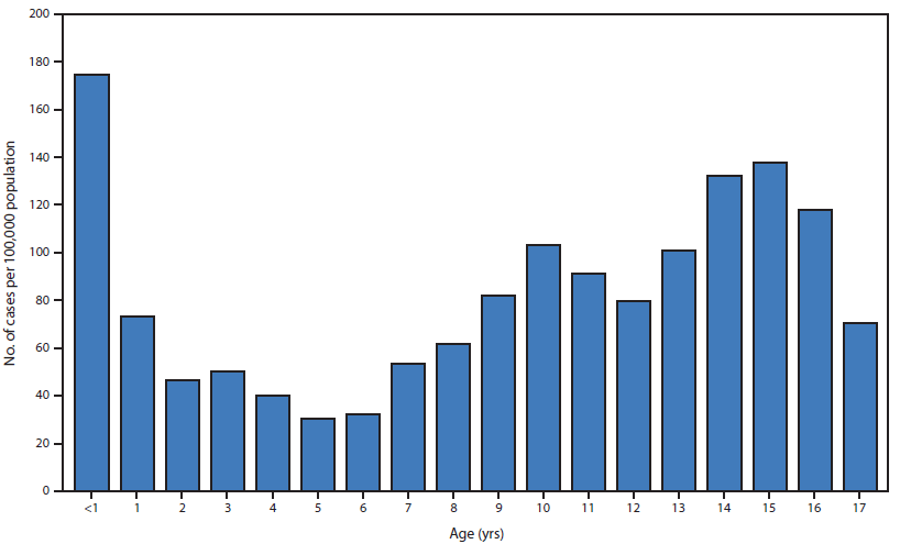 The figure above is a bar chart showing incidence of pediatric pertussis, by age, in California during 2014. Disease incidence was also high among older children and adolescents, peaking at 137.8 cases per 100,000 among adolescents aged 15 years.