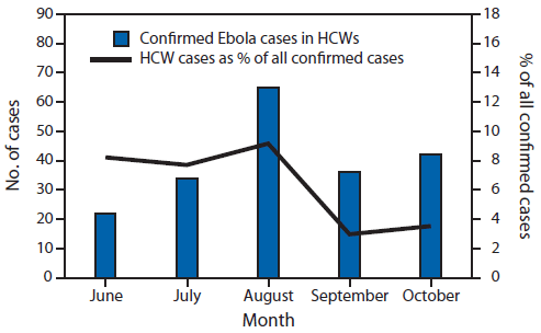 The figure above is a bar chart showing the number of laboratory-confirmed cases of Ebola virus disease (Ebola) in health care workers (HCWs) and confirmed Ebola cases in HCWs as a percentage of all confirmed cases, by month, in Sierra Leone during June-October 2014. There were no confirmed Ebola cases in HCWs reported in May. The number peaked at 65 cases in August and declined to 36 in September and 42 in October. The highest percentage of confirmed Ebola patients that were HCWs was in August (9.2%); this declined to 3.5% in October.