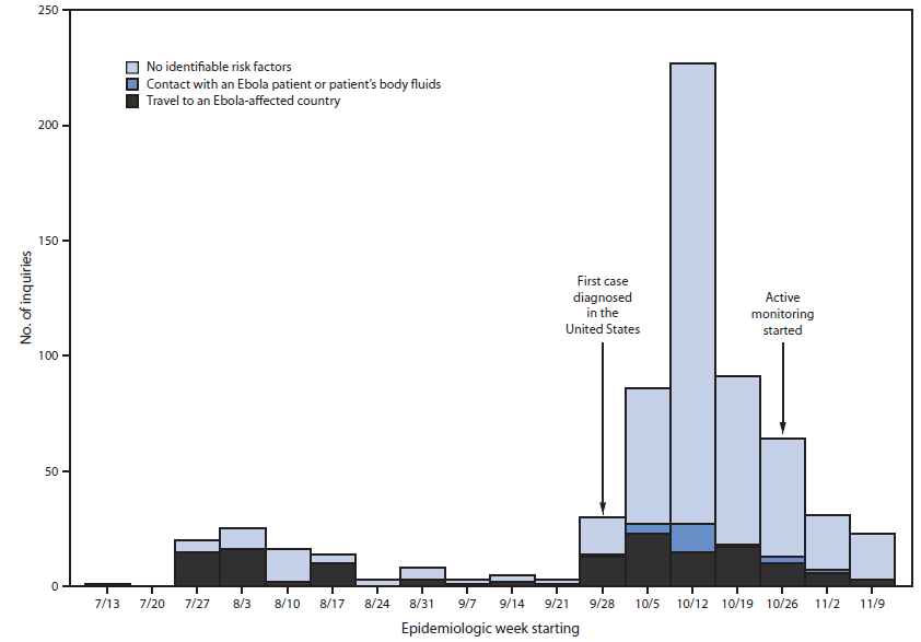 The figure above is a bar chart showing the number of clinical inquiries from health departments and health care providers regarding persons thought to be at risk for Ebola virus disease, by epidemiologic risk factor and epidemiologic week, throughout the United States during the period July 9-November 15, 2014. Inquiries averaged 10 per week (range = 1-25) until September 30, 2014, when CDC confirmed the first Ebola case diagnosed in the United States; after this, the number of weekly clinical inquiries increased, peaking at 227 in mid-October. Most of the increase in inquiries was related to persons with no risk factors for Ebola.