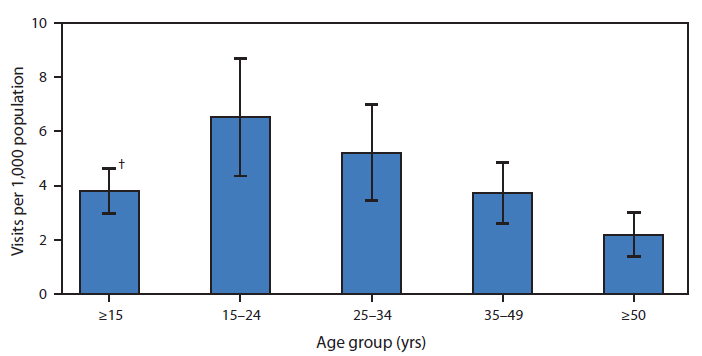 The figure above is a bar chart showing that during 2010-2011, approximately 468,000 emergency department visits were made each year by persons aged >15 years with a diagnosis of bipolar disorder, an overall rate of 3.8 visits per 1,000 persons per year. The visit rate declined significantly as age increased. Persons aged 15-24 years had the highest rate (6.5 per 1,000), which was nearly three times the rate for persons aged ≥50 years (2.2 per 1,000).