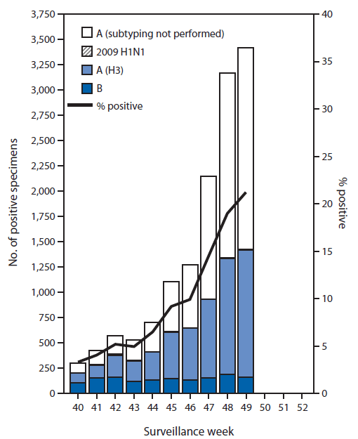 The figure above is a composite bar and line chart showing the number and percentage of respiratory specimens testing positive for influenza, by type, surveillance week, and year, in the United States during the  2014-15 influenza season. During September 28-December 6, approximately 250 World Health Organization and National Respiratory and Enteric Virus Surveillance System collaborating laboratories in the United States tested 124,618 respiratory specimens for influenza viruses; 13,641 (10.9%) were positive.
