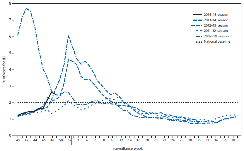 The figure above is a line chart showing the percentage of all outpatient visits for influenza-like illness (ILI) reported to CDC, by surveillance week, in the United States during September 28-December 6, 2014, and selected previous influenza seasons. Since September 28, the weekly percentage of outpatient vis¬its for ILI reported by approximately 1,800 U.S. Outpatient ILI Surveillance Network (ILINet) providers in 50 states, New York City, Chicago, the U.S. Virgin Islands, Puerto Rico, and the District of Columbia, which comprise ILINet, has ranged from 1.2% to 2.6% and was first reported to be at or above the national baseline of 2.0% dur¬ing the week 47 (week ending November 22).