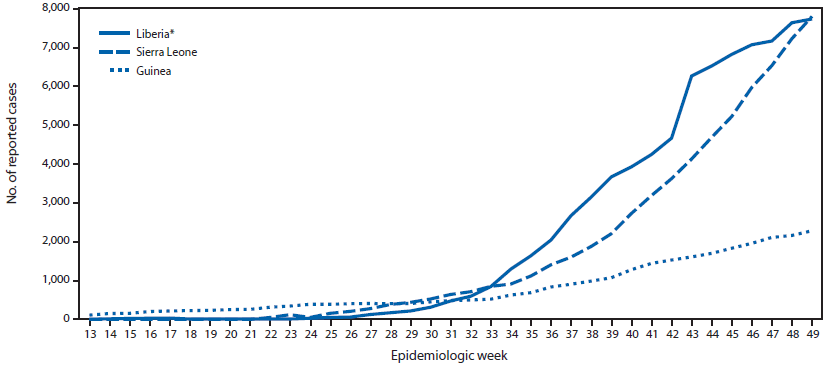 The figure above is a line chart showing the cumulative number of Ebola virus disease cases reported, by epidemiologic week, in three West African countries during March 29- November 30, 2014. The highest reported case counts were from Sierra Leone (7,897cases) and Liberia (7,719), followed by Guinea (2,292).