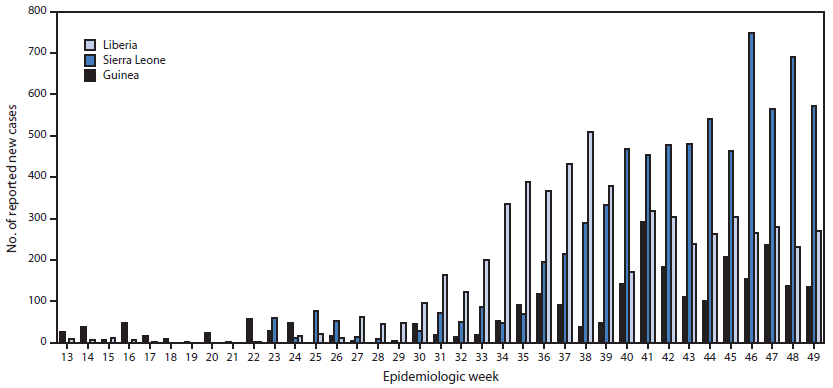 The figure above is a bar chart showing the number of new Ebola virus disease cases reported, by epidemiologic week, for three West African countries during March 29-November 30, 2014. Peaks in the number of new cases occurred in Liberia (509 cases), Sierra Leone (748 cases), and Guinea (292 cases) at epidemiologic weeks 38 (September 14-20), 46 (November 9-15), and 41 (October 5-11), respectively.