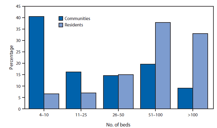 The figure above is a bar chart showing that in 2012, there were 22,200 residential care communities serving 713,300 residents across the United States. Forty percent of residential care communities were smaller with 4-10 beds, but these communities housed only 7% of all residents. The largest residential care communities with more than 100 beds were only 9% of all communities but housed 33% of all residents.