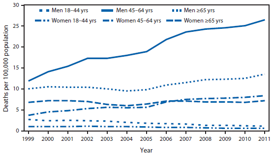  The figure above is a line graph showing that from 1999 to 2011, the death rate for viral hepatitis as the underlying or contributing cause of death among those aged 45-64 years increased 2.2 times among men (from 11.9 to 26.5 per 100,000 population) and 2.3 times among women (from 3.7 to 8.4 per 100,000 population). The death rate decreased 60% among men aged 18-44 years; among women aged 18-44 years, the death rate did not change from 1999 to 2002, and then decreased 46% from 2003 to 2011. For men aged ≥65 years, the death rate did not change from 1999 to 2003, and then increased 40% from 2004 to 2011. For women aged ≥65 years, the rate did not change from 1999 to 2011.
