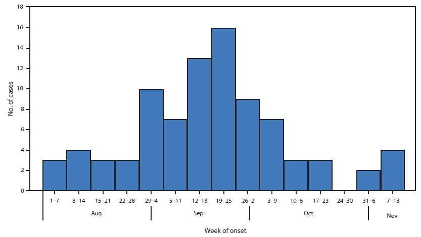 The figure is a bar chart showing the number of confirmed cases of neurologic illness with limb weakness (N = 87), by week of onset, in the United States during August 1-November 13, 2014. As of November 13, CDC had verified reports of 88 cases in 32 states.