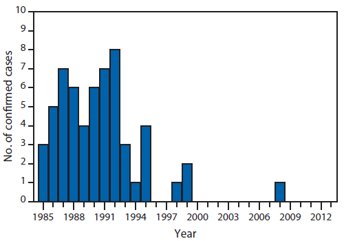 The figure is a bar chart showing the number of confirmed cases (N = 58) of occupationally acquired HIV infection among health care workers in the United States reported to CDC during 1985-2013. During that time frame, 58 confirmed and 150 possible cases of occupationally acquired HIV infection among health care workers were reported.