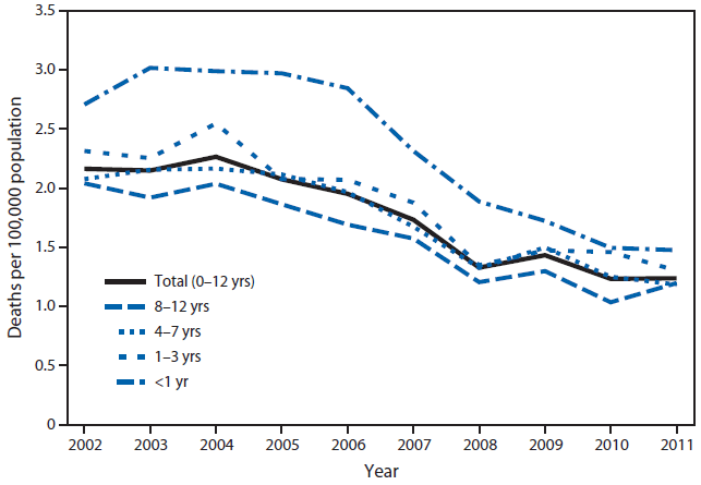 The figure above shows motor vehicle occupant deaths per 100,000 population, for children aged 0-12 years, by age group and year in the United States during 2002-2011. During 2002-2011, a total of 9,182 children aged 0-12 years died in motor vehicle crashes in the United States. During this period, motor vehicle death rates among children aged 0-12 years decreased 43%, from 2.2 deaths per 100,000 population in 2002 to 1.2 in 2011.