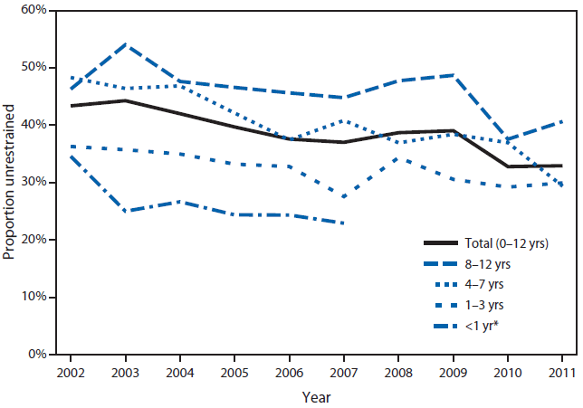 The figure above shows the proportion of unrestrained child motor vehicle deaths by age group and year in the United States during 2002-2011. During 2002-2011, the proportion of unrestrained child deaths decreased significantly for children aged 1-3 years (by 18%), aged 4-7 years (by 39%), and aged 0-12 years (by 24%).