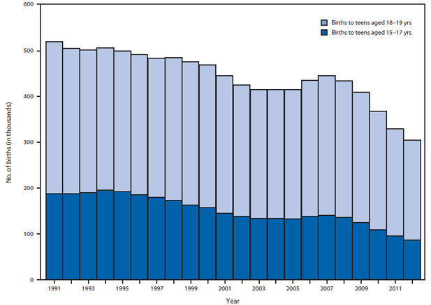 The figure shows the number of teen births that were to teens aged 15-17 years compared with teens aged 18-19 years in the United States during 1991-2012. In 2012, among 305,388 births to teens aged 15-19 years, 86,423 (28.3%) were births to teens aged 15-17 years. The percentage of births to teens aged 15-19 years that were to teens aged 15-17 years declined significantly during the observation period, from 36% in 1991 to 28% in 2012, representing a 22% decrease.