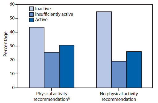 The figure shows the prevalence of aerobic physical activity level by whether or not a doctor or health professional recommended exercise or physical activity in the past 12 months, among adults aged 18-64 years with a disability in the United States during 2010. The distribution of aerobic physical activity levels differed significantly by recommendation status, with a higher prevalence of inactivity among those not receiving a recommendation (54.8% versus 43.6%).