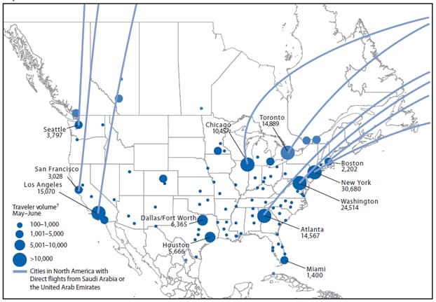The figure shows points of entry and volume of travelers on flights to the United States of America and Canada from Saudi Arabia and the United Arab Emirates during May-June 2014. Cook County, Illinois, which includes Chicago O'Hare airport, historically has the fourth highest volume of arriving travelers from Saudi Arabia and the United Arab Emirates (UAE) for the months of May and June. Five cities in the United States accounted for 75% of arrivals from Saudi Arabia and UAE; approximately 100,000 travelers are estimated to arrive in these five cities from Saudi Arabia and UAE in May and June 2014.