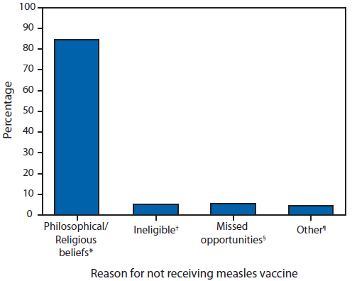 The figure shows the percentage of U.S. residents with measles who were unvaccinated, by reason for not receiving measles vaccine, in the United States during January 1-May 23, 2014. Among the 195 U.S. residents who had measles and were unvaccinated, 165 (85%) declined
vaccination because of religious, philosophical, or personal objections, 11 (6%) were missed opportunities for vaccination, and10 (5%) were too young to receive vaccination.
