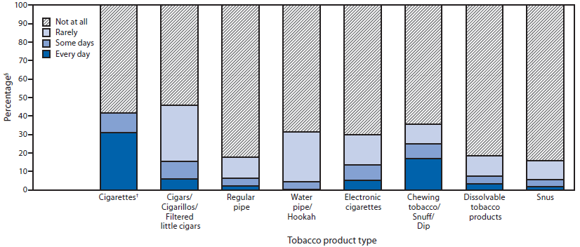 The figure above shows the percentage of persons who used selected tobacco products, by product type and frequency of use in the United States during 2012-2013. Among respondents who had ever met the threshold for each product type (i.e., current and former users), current everyday use was as follows: cigarettes, 30.9%; cigars/cigarillos/ filtered little cigars, 5.8%; regular pipes, 2.2%; water pipes/ hookahs, 0.4%; e-cigarettes, 5.3%; chewing tobacco/snuff/ dip, 17.1%; dissolvable tobacco products, 3.1%; and snus, 1.8%.