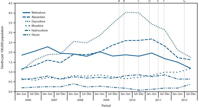 The figure above shows semiannual drug overdose death rates for selected drugs, and selected prescription drug diversion and misuse actions taken in Florida during 2006-2012. The semiannual time trends in overdose rates for specific drugs indicate a steady decline beginning in 2011 rather than an abrupt decline after any one of the legislative and enforcement actions taken in Florida. 