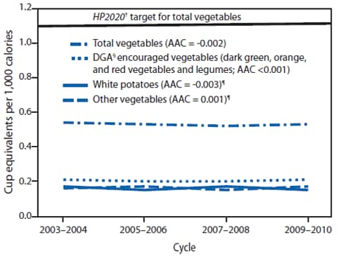The figure above is a line graph that shows the mean daily intake of vegetables in cup-equivalents per 1,000 calories (CEPC) among children aged 2-18 years in the United States during 2003-2010. Total vegetable intake in CEPC did not change over time. White potatoes accounted for an average of 30% of total vegetable intake over the study period.