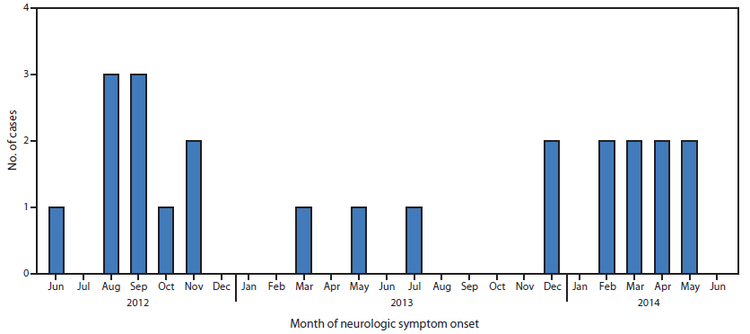 The figure above is a bar chart showing the number of cases of acute flaccid paralysis with anterior myelitis (N = 23), by month of symptom onset, in California during 2012-2014. No indication of seasonality or temporal trends in disease onset was established.