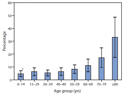 The figure above is a bar chart showing the percentage of emergency department visits for nonfatal crash injuries among motor vehicle occupants that result in hospitalization, by age group, for the year 2012. Approximately 7.5% of persons overall were hospitalized; adults aged ≥80 years had a significantly higher hospitalization rate (33%) than all other age groups except for person aged 70-79 years.
