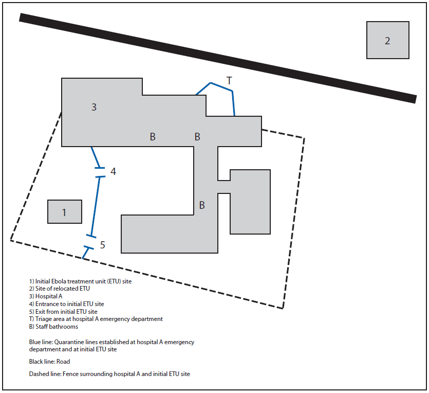 The figure above is a diagram showing the location of hospital A and the two locations of an adjacent Ebola treatment unit (ETU) in Monrovia, Liberia. A cluster of five Ebola cases among U.S. and Liberian health care workers who worked at the hospital, the ETU, or both was identified. The ETU was initially located on the hospital grounds but was later moved to a facility approximately 100 meters (328 feet) away.