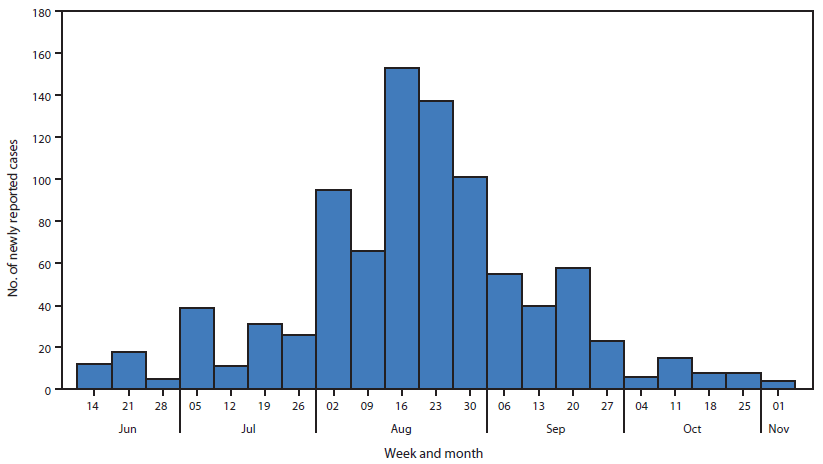 The figure above is a bar chart showing aggregate number of reported new Ebola cases, by week, in Lofa County, Liberia during June 8-November 1, 2014. The weekly number of new cases increased from 12 in the week ending June 14 to 153 in the week ending August 16, and then decreased, reaching four new reported cases in the week ending November 1.