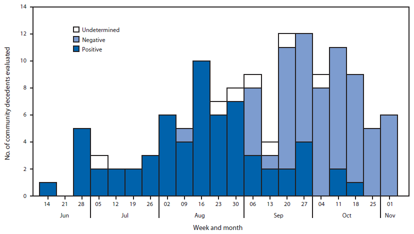 The figure above is a bar chart showing test results for specimens collected from community decedents evaluated for Ebola, by week, in Lofa County, Liberia during June 8- November 1, 2014. The trend in the proportion of deaths in the community attributed to Ebola virus also suggested a recent decrease in transmission.