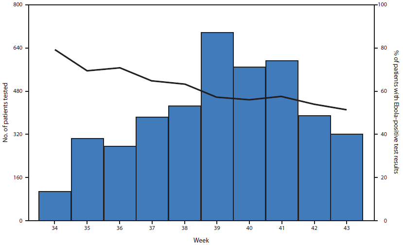 The figure above is a composite chart showing the number of patients with reverse transcription-polymerase chain reaction tests performed and the percentage of patients with Ebola-positive test results, by week, in Montserrado County, Liberia, during August 18-October 26, 2014. The percentage of Ebola-positive test results, excluding repeat tests for individual patients based on the unique identifier, declined gradually over the entire period, from a maximum of 79% positive at week 34 (August 18) to 51% positive by week 43 (October 20).