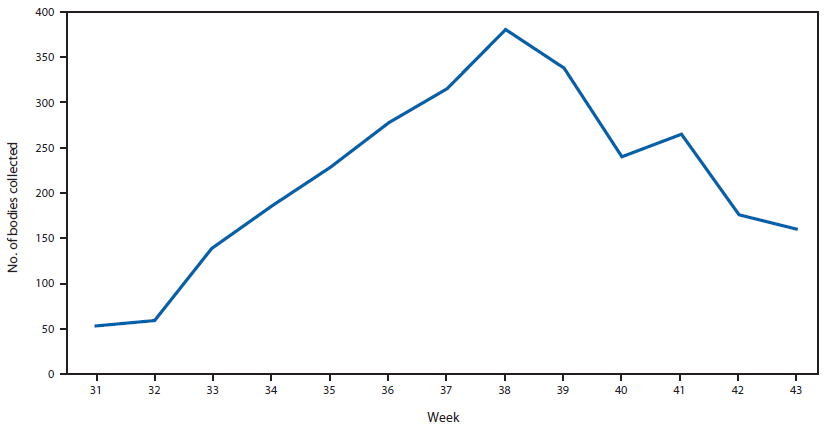 The figure above is a line chart showing the number of bodies collected by the International Federation of Red Cross and Red Crescent Societies (IFRC) and Eternal Love Winning Africa (ELWA)-3 Ebola treatment unit, by week, in Montserrado County, Liberia, during July 28-October 26, 2014. The number of bodies believed to be the result of an Ebola-related death rose to a maximum in week 38 (September 15), with 380 bodies col¬lected, and then declined to 160 by week 43 (October 20). The pattern was similar for both the IFRC and ELWA-3.