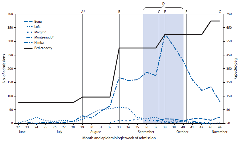 The figure above is a line chart showing the number of patients admitted to Ebola treatment units, by county and week in Liberia during June 5-November 1, 2014.