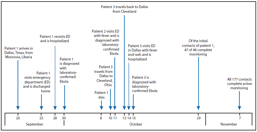 The figure above is a timeline of events for Ebola patients 1, 2, and 3 in Dallas, Texas during September 20-November 7, 2014.