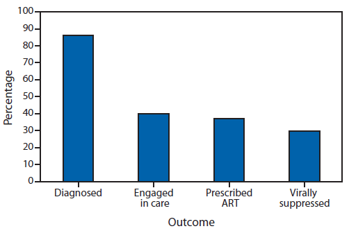The figure is a bar chart showing the estimated percentage of persons living with HIV infection, by outcome along the HIV care continuum, in the United States during 2011. In 2011, an estimated 1.2 million persons were living with HIV infection in the United States; an estimated 86% were diagnosed with HIV, 40% were engaged in HIV medical care, 37% were prescribed antiretroviral therapy, and 30% achieved viral suppression.