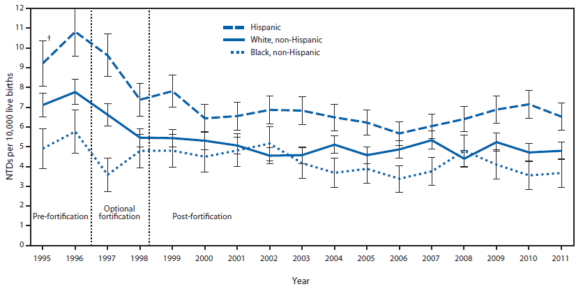 The figure is a combination line and bar chart showing the prevalence of neural tube defects (NTDs) before and after mandatory folic acid fortification, by maternal race/ethnicity, according to 19 population-based birth defects surveillance programs in the United States during 1995-2011. A decline in NTDs was observed for all three of the racial/ethnic groups examined between the pre-fortification and post-fortification periods.
