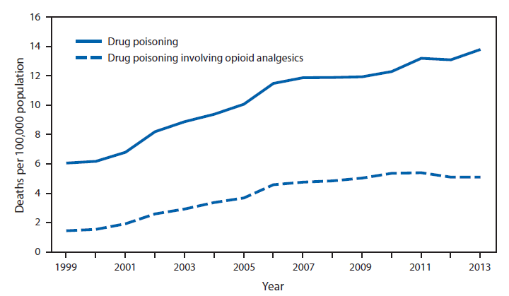The figure is a bar chart showing that in 2013, a total of 43,982 deaths in the United States were attributed to drug poisoning, including 16,235 deaths (37%) involving opioid analgesics. From 1999 to 2013, the drug poisoning death rate more than doubled from 6.1 to 13.8 per 100,000 population, and the rate for drug poisoning deaths involving opioid analgesics nearly quadrupled from 1.4 to 5.1 per 100,000. For both drug poisoning and drug poisoning involving opioid analgesics, the death rate increased at a faster pace from 1999 to 2006 than from 2006 to 2013.