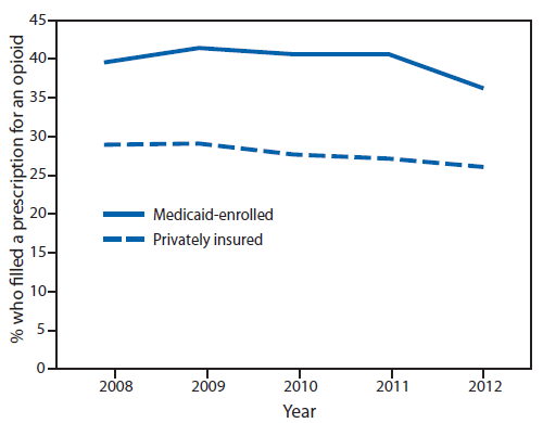 The figure is a line graph showing the percentage of women aged 15-44 years who filled a prescription for an opioid from an outpatient pharmacy, by health care coverage type and year, in the United States during 2008-2012. Claims were consistently higher among Medicaid-enrolled women when compared with privately insured women.