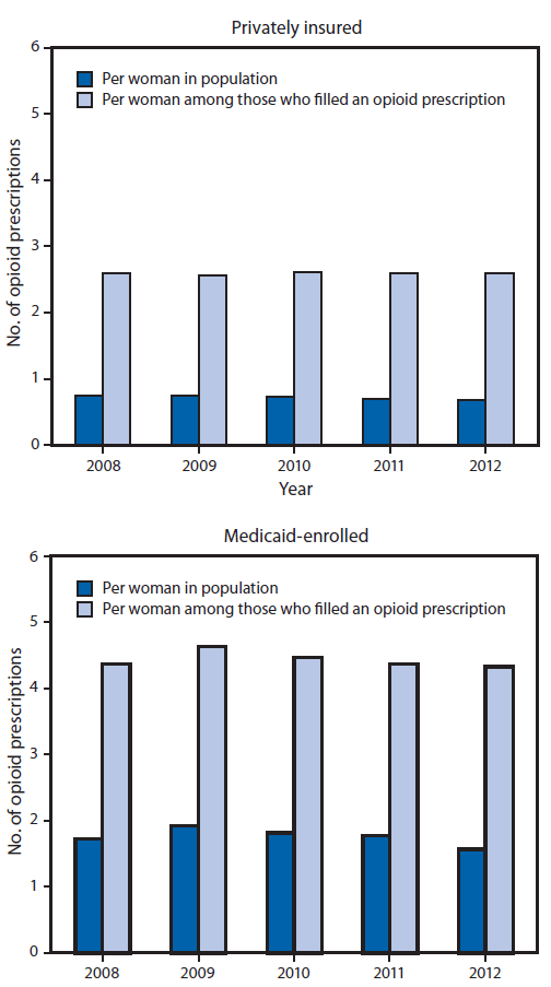 The figure is a pair of bar charts showing the average number of opioid prescriptions filled at an outpatient pharmacy per woman aged 15-44 years, among women with private insurance and Medicaid in the United States during 2008-2012. In 2012, there were 0.7 and 1.6 prescriptions filled per woman among privately insured and Medicaid-enrolled women, respectively; of those who filled an opioid prescription, an average of 2.6 and 4.3 prescriptions were filled, respectively.