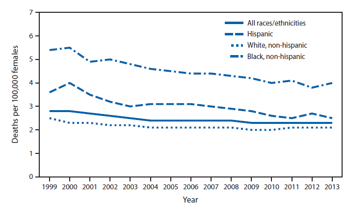 The figure is a line chart showing that in 2013, the age-adjusted cervical cancer death rate was 2.3 per 100,000. The rate for non-Hispanic black females was nearly double the rate for non-Hispanic white females (4.0 compared to 2.1) and 1.6 higher than the rate of 2.5for Hispanic females. From 1999 to 2013, cervical cancer death rates have decreased 31% for Hispanic females, 26% for non-Hispanic black females, and 16% for non-Hispanic white females.