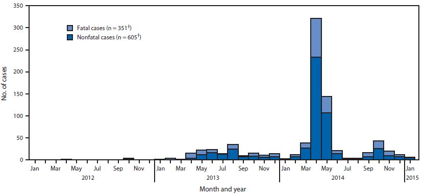 The figure is an epidemiologic curve showing the number of cases of Middle East respiratory syndrome (MERS) coronavirus infection reported by the World Health Organization, by month and year of illness onset, worldwide during 2012-2015. The majority (504) of the 956 MERS cases were reported to have occurred during March-May 2014.
