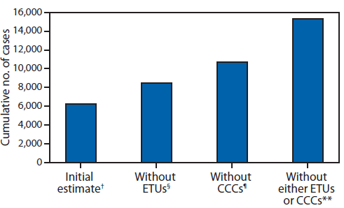 The figure is a bar chart showing estimates of the cumulative number of Ebola cases with and without Ebola treatment units and community care centers in Liberia during September 23-October 31, 2014.