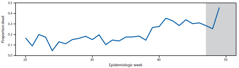 The figure is a line graph showing the proportion of persons with confirmed cases of Ebola virus disease who were already dead at time of case report, by epidemiologic week in Sierra Leone during May-December 2014.