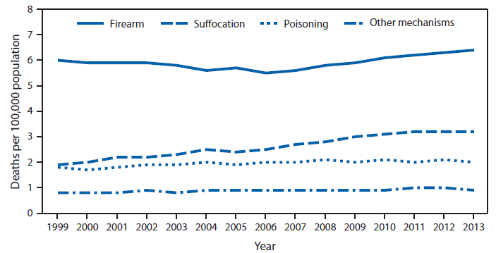 The figure is a line chart showing that from 1999 to 2013, the leading mechanism of injury for suicide for persons aged ≥5 years was firearm, followed by suffocation (including hanging) and poisoning (including drug overdose). During this period, the age-adjusted rate of suicide deaths by suffocation increased by nearly 70%, from 1.9 per 100,000 in 1999 to 3.2 in 2013. In contrast, the suicide rates by firearm, poisoning, and other mechanisms remained relatively constant ( 6.0 per 100,00 in 1999 to 6.4 in 2013 for firearm; 1.9 per 100,000 in 1999 to 2.0 in 2013 for poisoning; and 0.8 per 100,000 in 1999 to 0.9 in 2013 for other mechanisms).