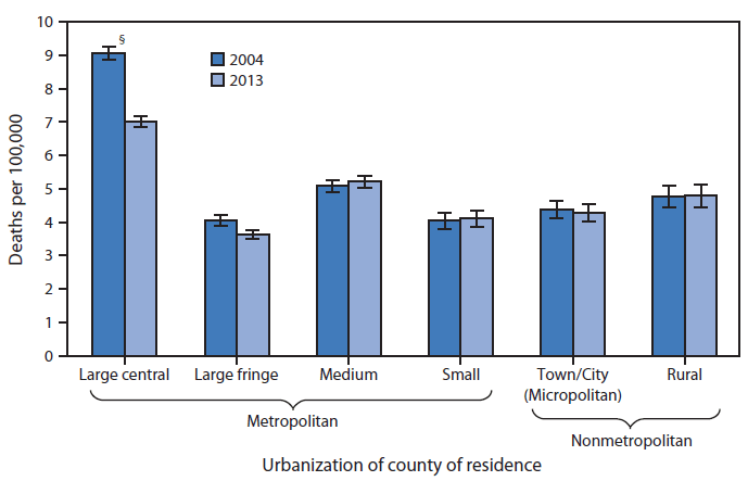 The figure above is a bar chart showing that from 2004 to 2013 in the United States, the age-adjusted homicide rate in large central metropolitan counties decreased 23% (from 9.1 to 7.0 deaths per 100,000 population) and the rate in large fringe metropolitan counties (suburbs of large cities) decreased by 10% (from 4.1 to 3.6). For four other county urbanization types (medium and small metropolitan and town/city [micropolitan] and rural nonmetropolitan), rates in 2004 and 2013 were similar. Overall, in the United States, the 2004 age-adjusted homicide rate was 5.9 deaths per 100,000 population, and the 2013 rate was 5.2.