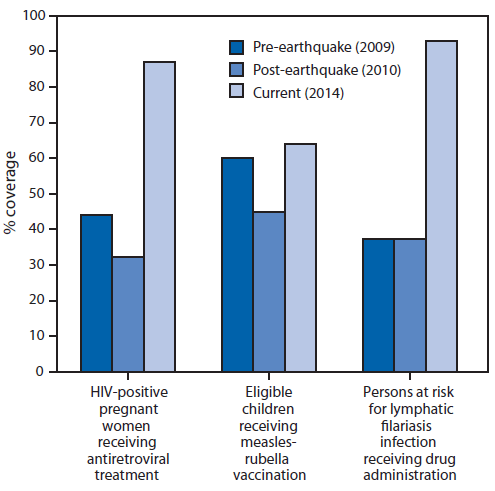 The figure above is a bar chart showing selected measures of public health program progress in Haiti during 2009-2014.