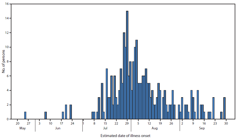 The figure above is a histogram showing the number of persons (N = 275) infected with the outbreak strain of Salmonella Newport, by estimated date of illness onset, in the United States during May 20-September 30, 2014. 