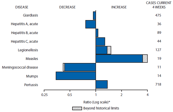 The figure above is a bar chart showing selected notifiable disease reports for the United States, with comparison of provisional 4-week totals through February 14, 2015, with historical data. Reports of acute hepatitis B, acute hepatitis C, legionellosis, measles, and pertussis increased, with legionellosis and measles increasing beyond historical limits. Reports of giardiasis, acute hepatitis A, meningococcal disease, and mumps decreased, with meningococcal disease decreasing beyond historical limits.