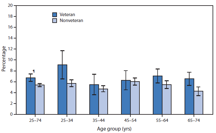 The figure above is a bar chart showing that during 2011-2013, male veterans aged 25-74 years were more likely to consume an average of ≥15 alcoholic drinks per week (i.e., " heavy drinking ") in the last year compared with nonveterans (7% versus 5%). Among men aged 25-34 years, the proportion of veterans who were heavy drinkers was 9%, higher than the 6% observed in nonveterans. Similarly, veterans were more likely than nonveterans to be heavy drinkers among men aged 55-64 years (7% versus 5%) and men aged 65-74 years (7% versus 4%). There was no significant difference in the proportion of veterans compared with nonveterans who were heavy drinkers among men aged 35-44 years or men aged 45-54 years.